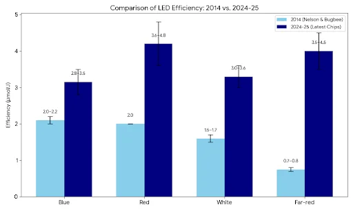 What is a Good PPE for Grow Lights in 2026?